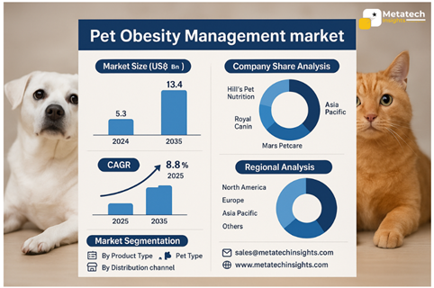 Global Pet Obesity Management Market to Hit USD 13.4 Bn by 2035 | CAGR 8.8%