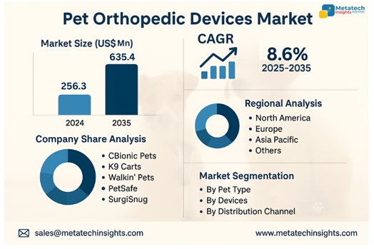 Global Pet Orthopaedic Devices Market to Hit USD 635.4 Mn by 2035 | CAGR 8.6%