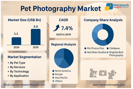 Global Pet Photography Market to Hit USD 2.4 Bn by 2035 | CAGR 7.4%