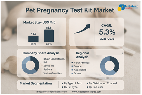 Global Pet Pregnancy Test Kit Market to Hit USD 85.6 Mn by 2035 | CAGR 5.3%