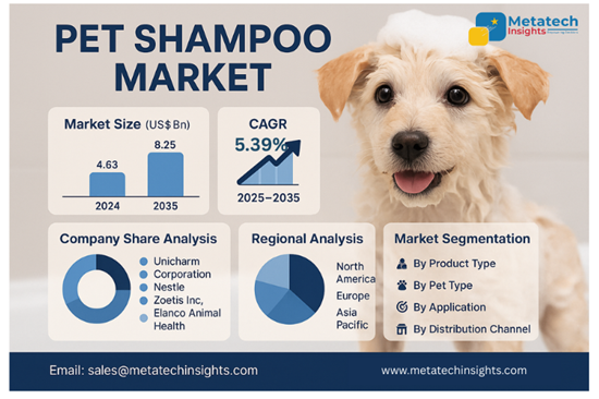 Global Pet Shampoo Market to Hit USD 8.25 Bn by 2035 | CAGR 5.39%
