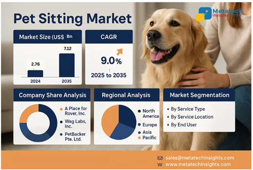 Pet Sitting Market to Hit USD 7.12 Bn by 2035 | CAGR 9.0%