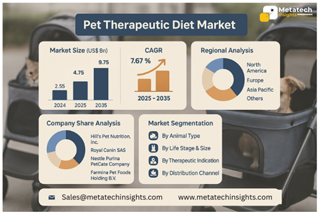 Global Pet Therapeutic Diet Market to Hit USD 5.75 Bn by 2035 | CAGR 7.67%