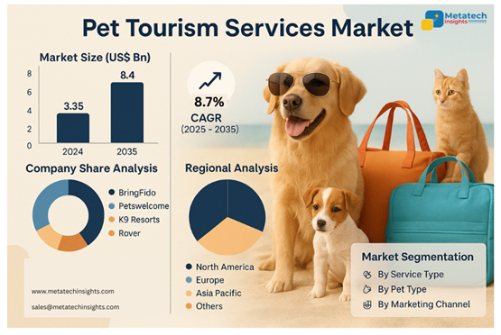 Global Pet Tourism Services Market to Hit USD 8.4 Bn by 2035 | CAGR 8.7%