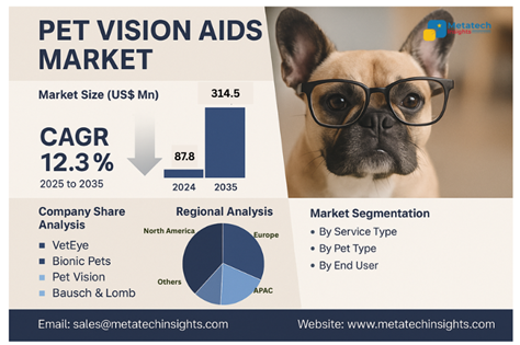 Global Pet Vision Aids Market to Hit USD 314.5 Mn by 2035 | CAGR 12.3%