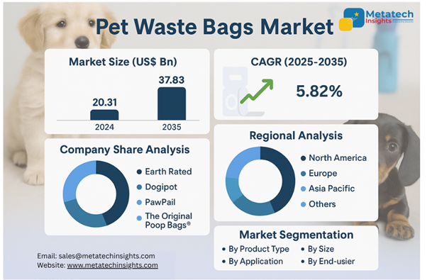 Global Pet Waste Bags Market to Hit USD 37.83 Bn by 2035 | CAGR 5.82%