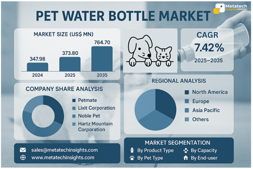 Global Pet Water Bottle Market to Hit USD 764.70 Mn by 2035 | CAGR 7.42%
