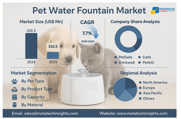 Global Pet Food Ingredients Market to Hit USD 73.26 Bn by 2035 | CAGR 5.8%