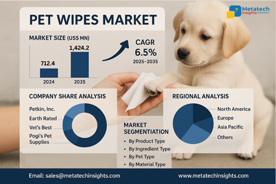Global Pet Wipes Market to Hit USD 1,424.2 Mn by 2035 | CAGR 6.5%