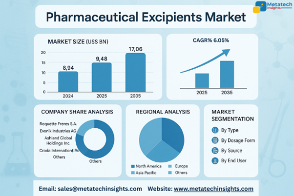 Global Pharmaceutical Excipients Market to Hit USD 17.06 Bn by 2035 | CAGR 6.05%
