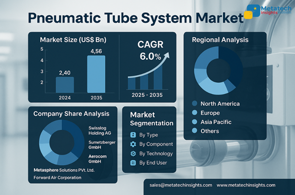 Global Pneumatic Tube System Market to Hit USD 4.56 Bn by 2035 | CAGR 6.0%