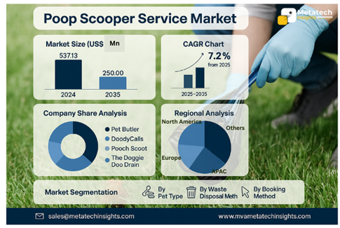 Global Poop Scooper Service Market to Hit USD 537.13 Mn by 2035 | CAGR 7.2%