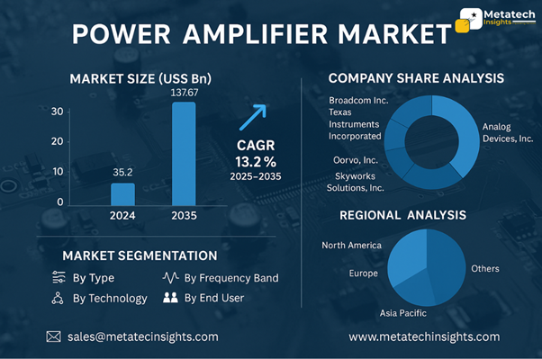 Global Power Amplifier Market to Hit USD 137.67 Bn by 2035 | CAGR 13.2%