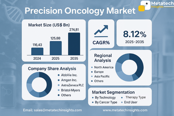 Global Precision Oncology Market to Hit USD 274.81 Bn by 2035 | CAGR 8.12%
