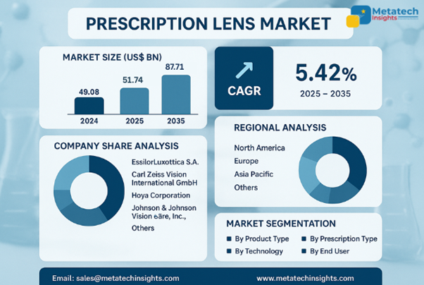 Global Prescription Lens Market to Hit USD 87.71 Bn by 2035 | CAGR 5.42%