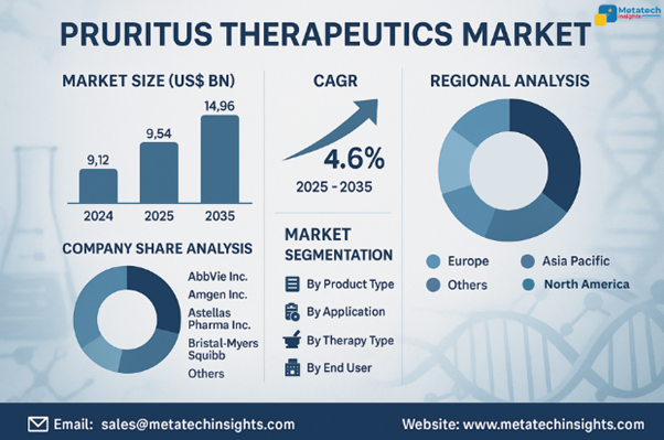Global Pruritus Therapeutics Market to Hit USD 14.96 Bn by 2035 | CAGR 4.6%