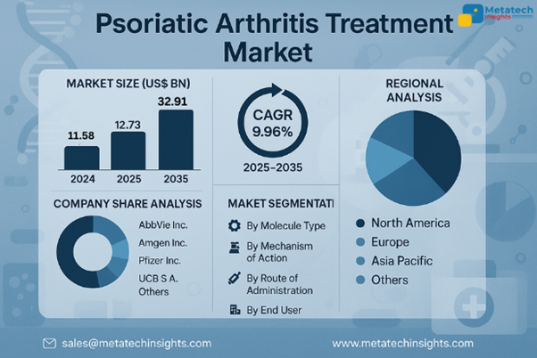 Global Psoriatic Arthritis Treatment Market to Hit USD 32.91 Bn by 2035 | CAGR 9.96% 