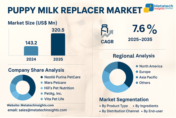 Global Puppy Milk Replacer Market to Hit USD 320.5 Mn by 2035 | CAGR 7.6%
