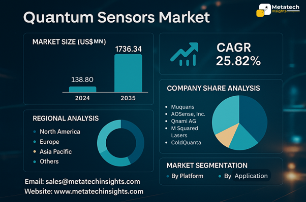 Global Quantum Sensors Market to Hit USD 1,736.34 Mn by 2035 | CAGR 25.82%
