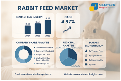 Global Rabbit Feed Market to Hit USD 4.25 Bn by 2035 | CAGR 4.97 %