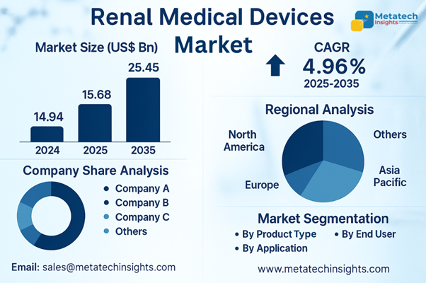 Global Renal Medical Devices Market to Hit USD 25.45 Bn by 2035 | CAGR 4.96%
