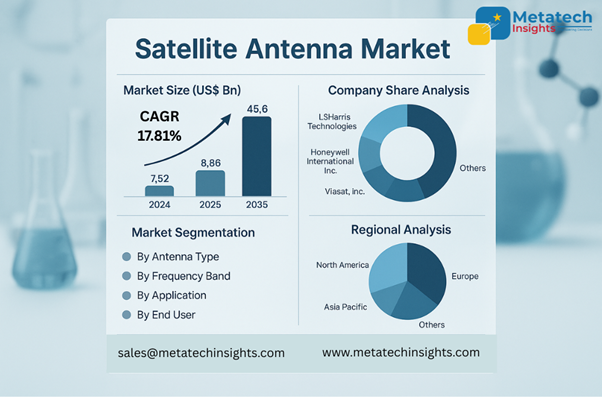 Global Satellite Antenna Market to Hit USD 45.6 Billion by 2035 | CAGR 17.81%