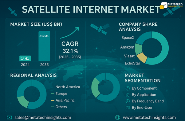 Global Satellite Internet Market to Hit USD 312.31 Bn by 2035 | CAGR 32.1%