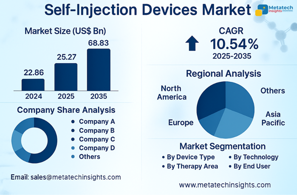 Global Self-Injection Devices Market to Hit USD 68.83 Bn by 2035 | CAGR 10.54%