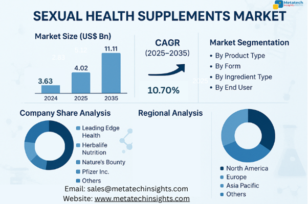 Global Sexual Health Supplements Market to Hit USD 11.11 Bn by 2035 | CAGR 10.70%  •	