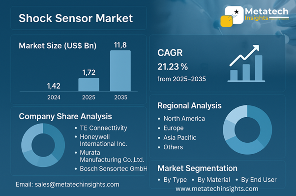 Shock Sensor Market to Hit USD 11.8 Billion by 2035 | CAGR 21.23%
