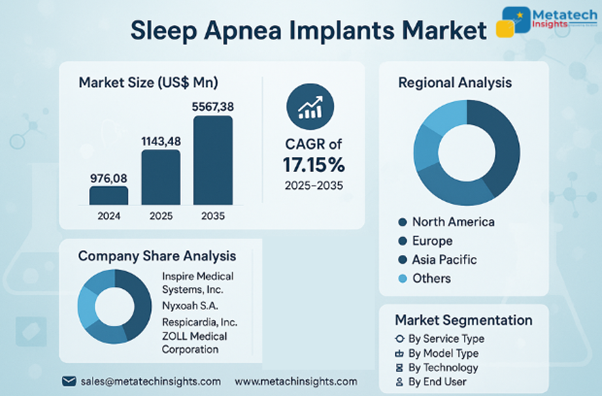 Global Sleep Apnea Implants Market to Hit USD 5567.38 Mn by 2035 | CAGR 17.15%