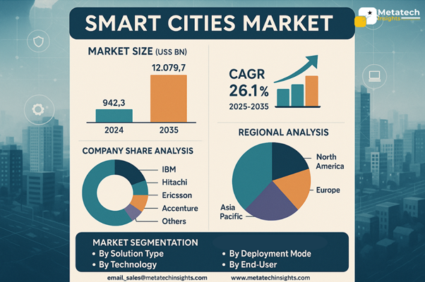 Global Smart Cities Market to Hit USD 12,079.7 Bn by 2035 | CAGR 26.1%