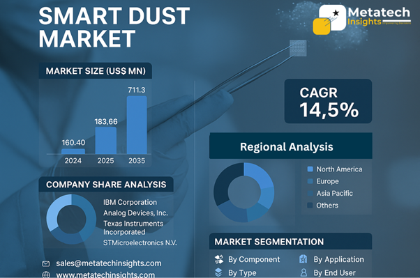 Global Smart Dust Market to Hit USD 711.3 Million by 2035 | CAGR 14.5%