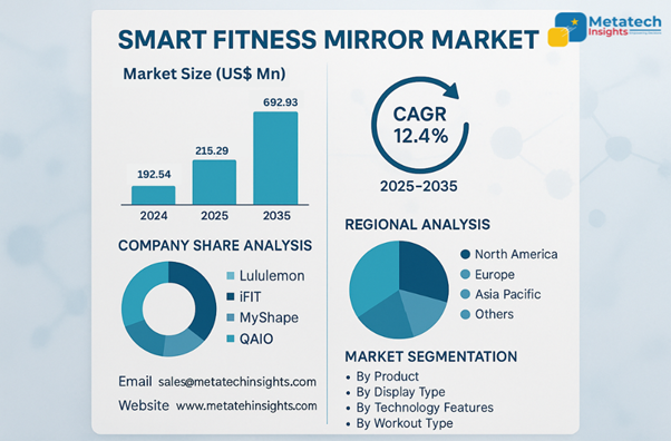 The Smart Fitness Mirror Market to hit USD 692.93 Million by 2035 | CAGR 12.4%
