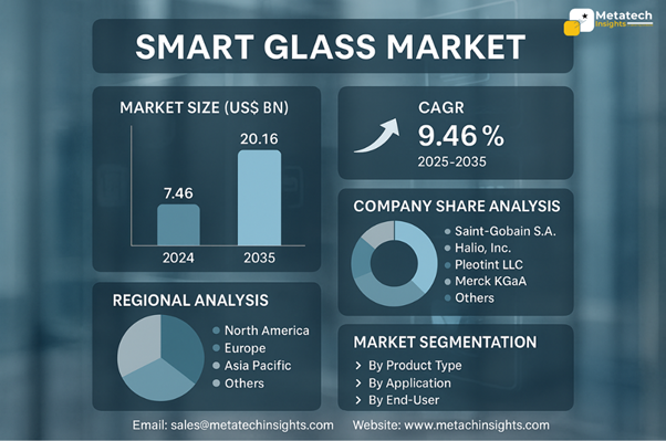 Global Smart Glass Market to Hit USD 20.16 Bn by 2035 | CAGR 9.46%