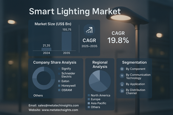 Global Smart Lighting Market to Hit USD 155.75 Bn by 2035 | CAGR 19.8%
