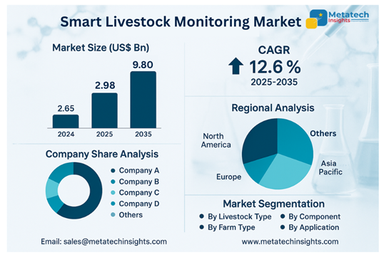 Smart Livestock Monitoring Market to Hit USD 9.80 billion by 2035 | CAGR 12.6%