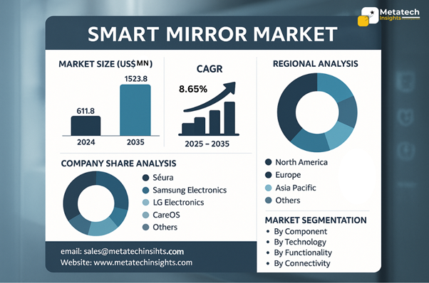 Global Smart Mirror Market to Hit USD 1,523.83 Mn by 2035 | CAGR 8.65%