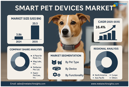 Smart Pet Devices Market to Hit USD 3.86 Bn by 2035 | CAGR 16.4%