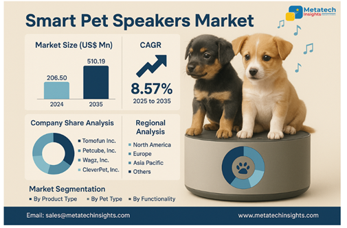 Global Smart Pet Speakers Market to Hit USD 510.19 Mn by 2035 | CAGR 8.57%