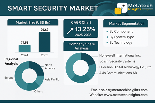 Global Smart Security Market to Hit USD 292.9 Billion by 2035 | CAGR 13.25%