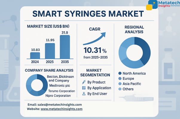 Global Smart Syringes Market to Hit USD 31.9 Bn by 2035 | CAGR 10.31%