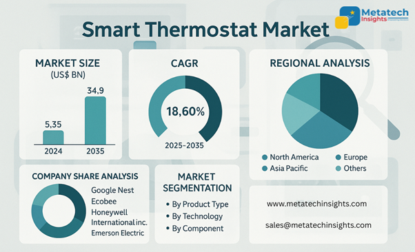 Global Smart Thermostat Market to Hit USD 34.9 Billion by 2035 | CAGR 18.60%