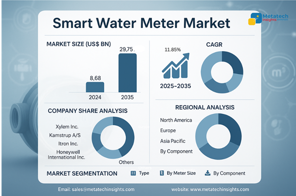 Global Smart Water Meter Market to Hit USD 29.75 Billion by 2035 | CAGR 11.85%