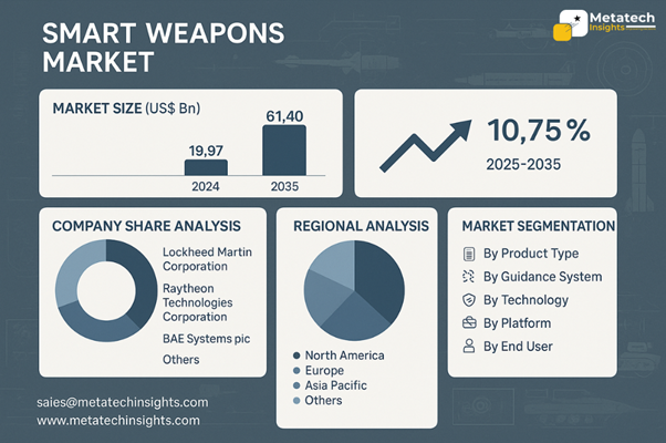 Global Smart Weapons Market to Hit USD 61.40 Bn by 2035 | CAGR 10.75%