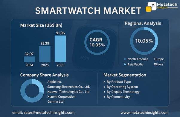 Global Smartwatch Market to Hit USD 91.96 Billion by 2035 | CAGR 10.05%
