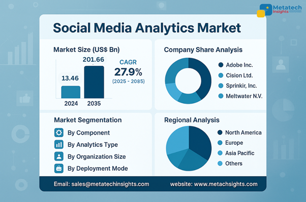 Global Social Media Analytics Market to Hit USD 201.66 Bn by 2035 | CAGR 27.9%