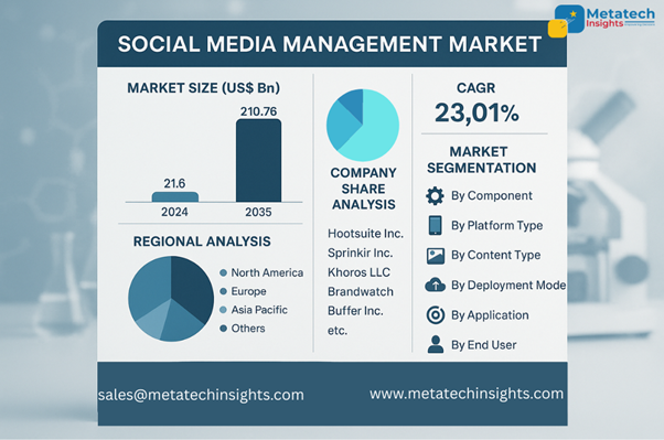Global Social Media Management Market to Hit USD 210.76 Bn by 2035 | CAGR 23.01%