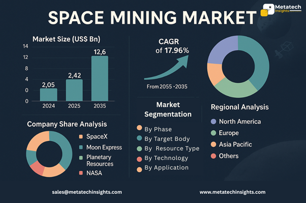 Global Space Mining Market to Hit USD 12.6 Billion by 2035 | CAGR 17.96%