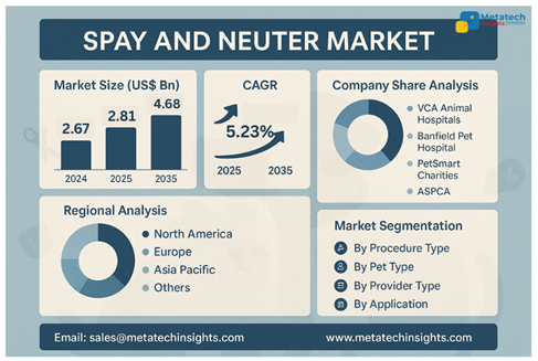 Global Spay and Neuter Market to Hit USD 4.68 Bn by 2035 | CAGR 5.23%
